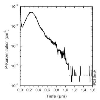 Tiefenprofil der Phosphor-Konzentration in logarithmischer Darstellung