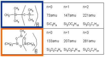 ToF-SIMS – eine Mischung aus einem kettenförmigen und einem zyklischen Siloxan