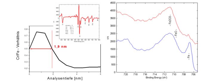 Die elektronenspektroskopische Messungen
