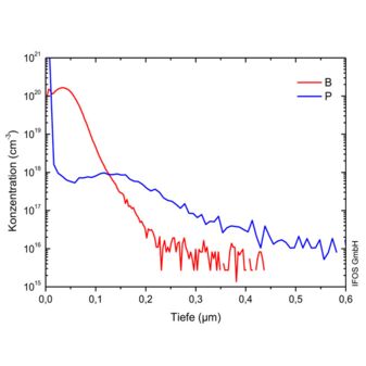 Tiefenprofil der Bor- und Phosphor-Konzentration, in logarithmischer Darstellung