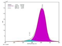 Entfaltung eines hochauflösenden C1s Detail-spektrums im Bereich der Verfärbung