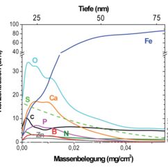 Elementkonzentrationen: Tiefenverteilungen